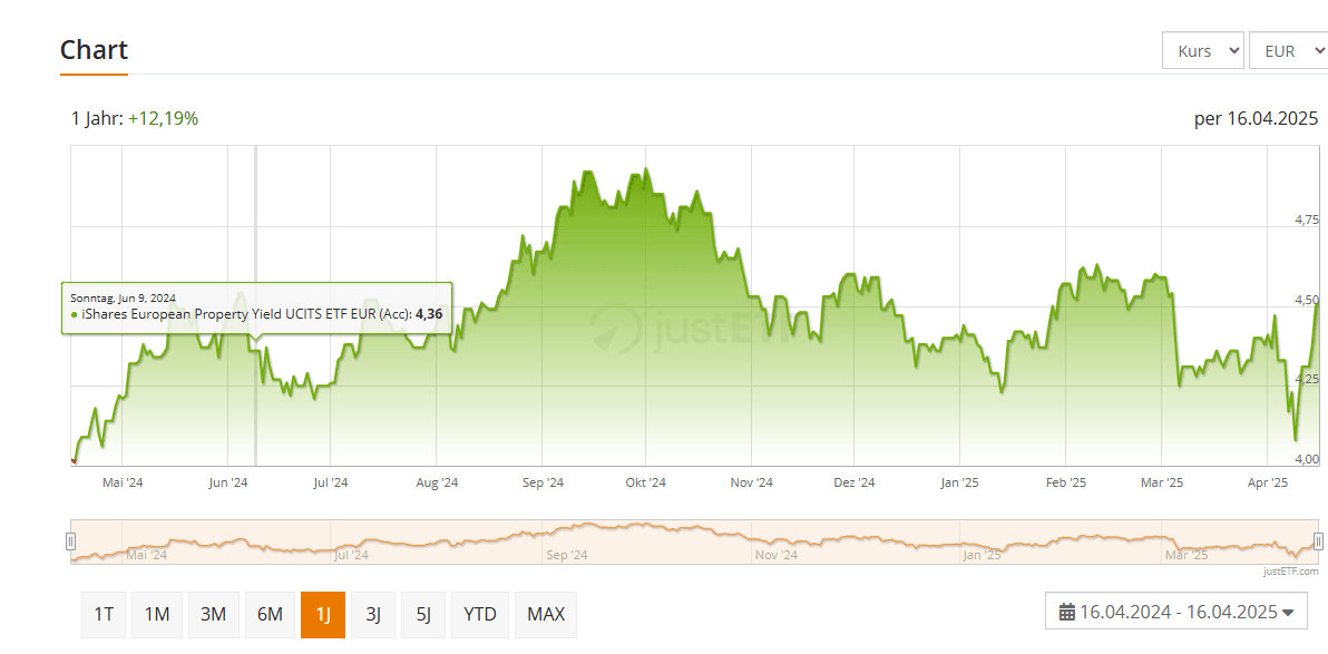 iShares European Property Yield